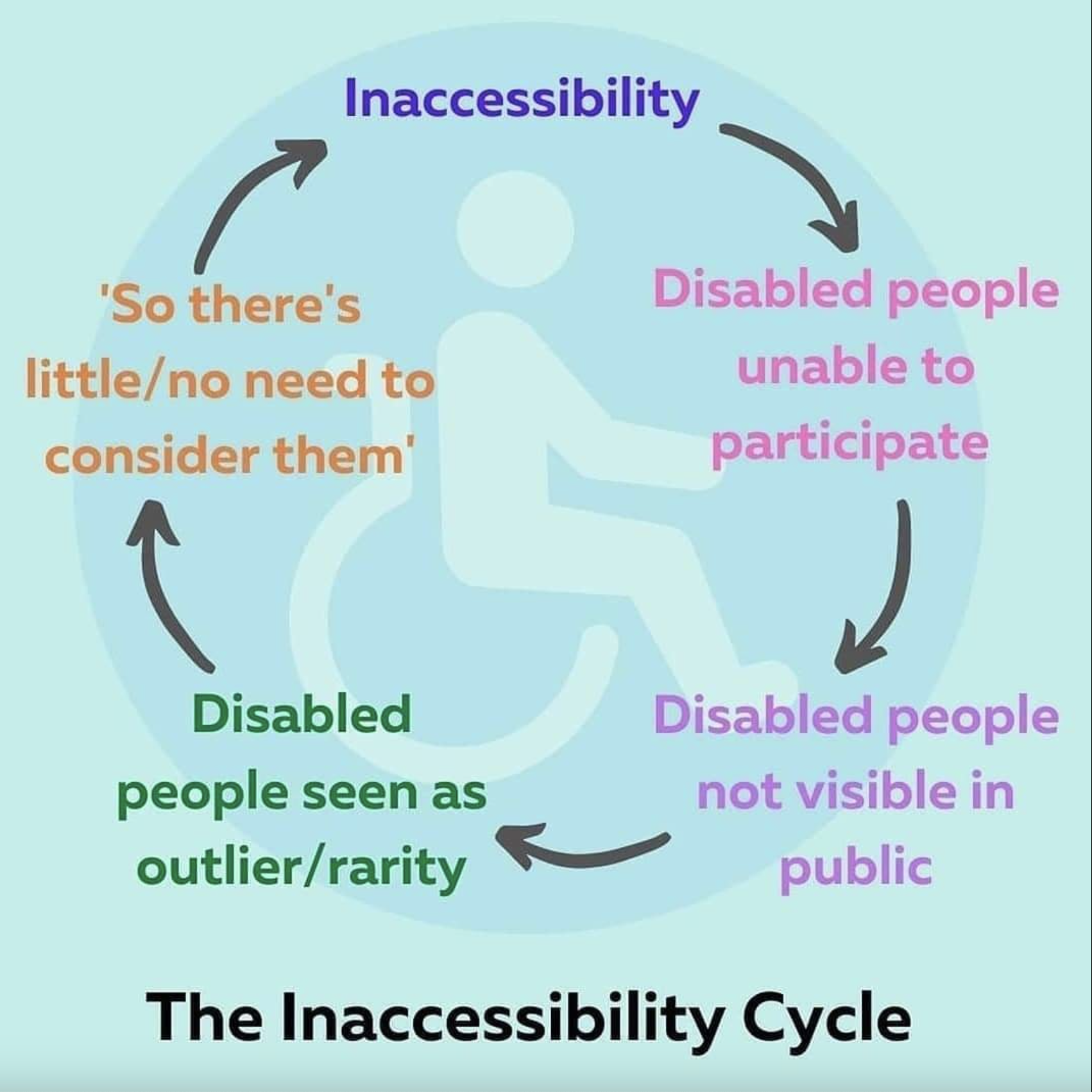 Circle with arrows called The Inaccessibility Cycle. Text in the circle is: Inaccessibility → Disabled people unable to participate → Disabled people not visible in public → Disabled people seen as an outlier/rarity → ‘So there’s little/no need to consider them’ → Inaccessibility. In the background is the International Symbol of Access of a stick figure's profile in a wheelchair.